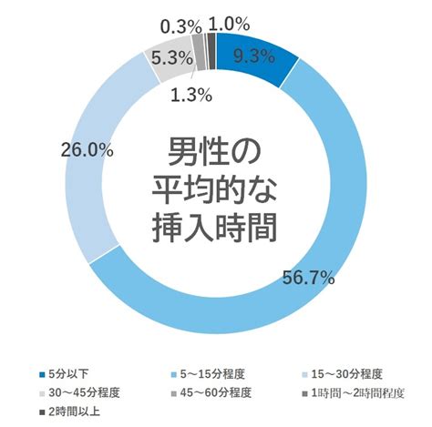 遅漏 何分|早漏は何分から？理想的な性行為の頻度は？男女の「ホンネ」調。